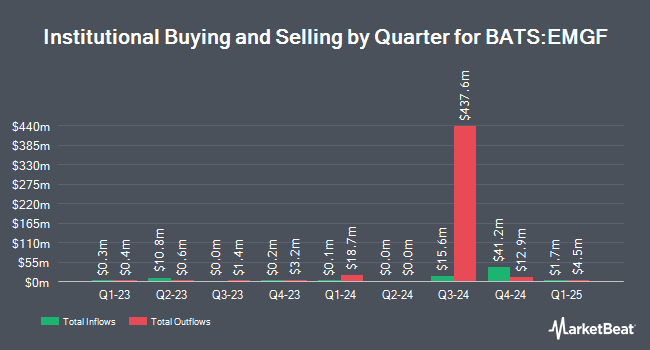 Institutional Ownership by Quarter for iShares Emerging Markets Equity Factor ETF (BATS:EMGF)