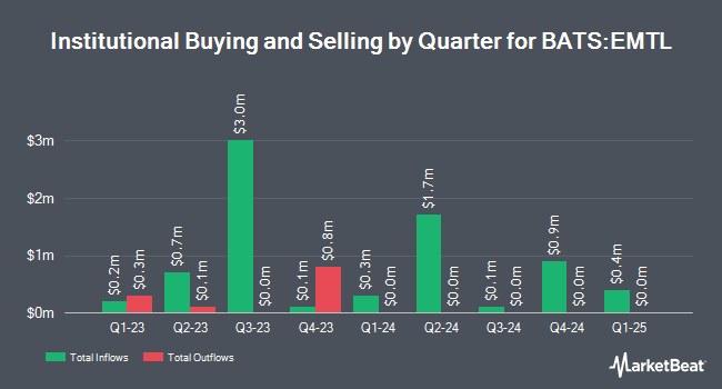 Institutional Ownership by Quarter for SPDR DoubleLine Emerging Markets Fixed Income ETF (BATS:EMTL)