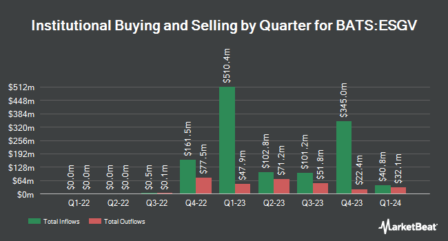 Institutional Ownership by Quarter for Vanguard ESG U.S. Stock ETF (BATS:ESGV)