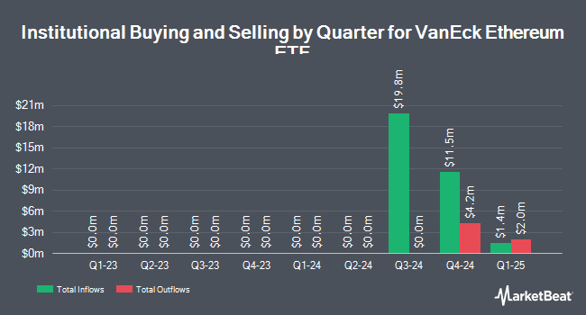 Institutional Ownership by Quarter for VanEck Ethereum ETF (BATS:ETHV)