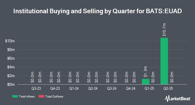 Institutional Ownership by Quarter for Select STOXX Europe Aerospace & Defense ETF (BATS:EUAD)