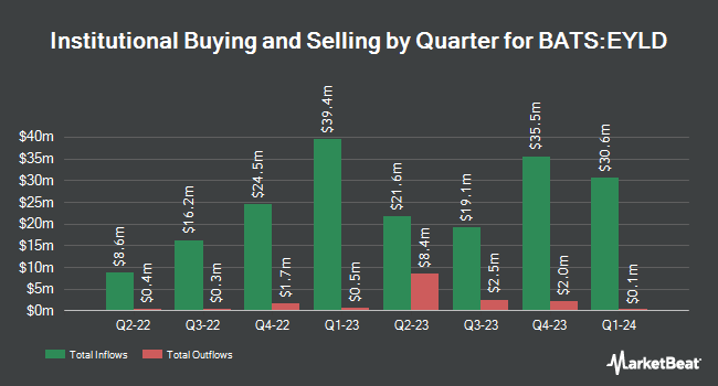 Institutional Ownership by Quarter for Cambria Emerging Shareholder Yield ETF (BATS:EYLD)