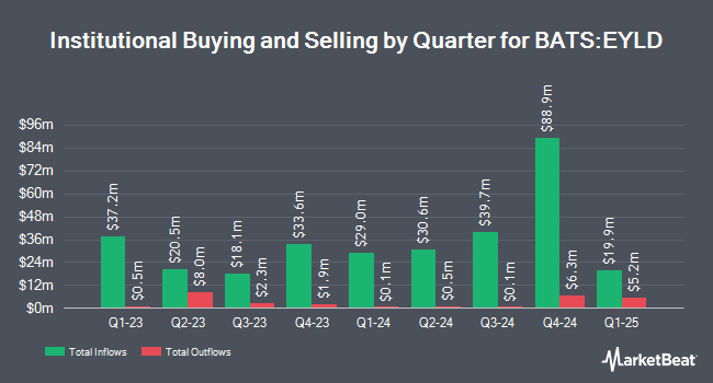 Institutional Ownership by Quarter for Cambria Emerging Shareholder Yield ETF (BATS:EYLD)