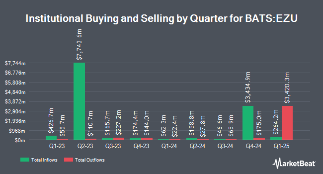 Institutional Ownership by Quarter for iShares MSCI Eurozone ETF (BATS:EZU)