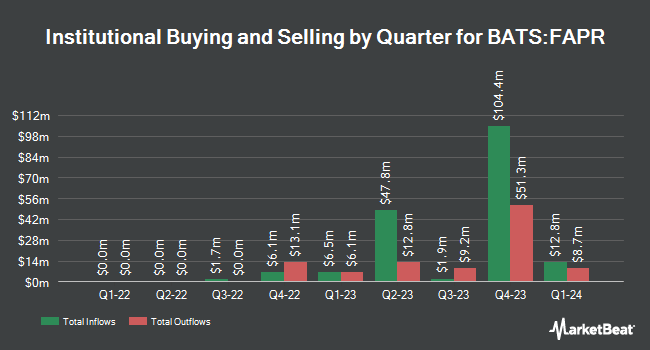 Institutional Ownership by Quarter for FT Vest U.S. Equity Buffer ETF - April (BATS:FAPR)