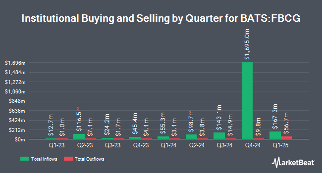 Institutional Ownership by Quarter for Fidelity Blue Chip Growth ETF (BATS:FBCG)