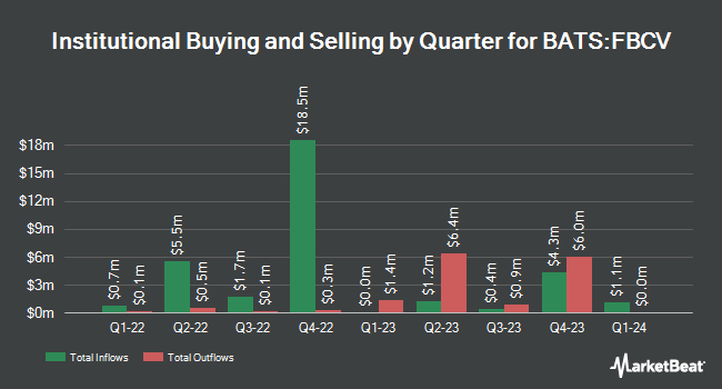 Institutional Ownership by Quarter for Fidelity Blue Chip Value ETF (BATS:FBCV)