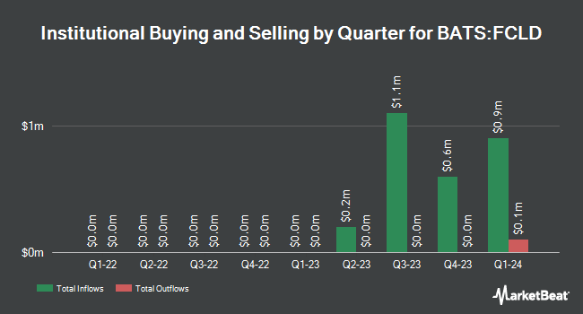 Institutional Ownership by Quarter for Fidelity Cloud Computing ETF (BATS:FCLD)
