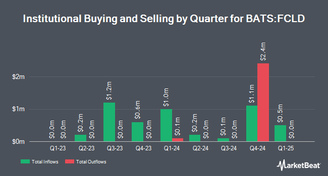 Institutional Ownership by Quarter for Fidelity Cloud Computing ETF (BATS:FCLD)