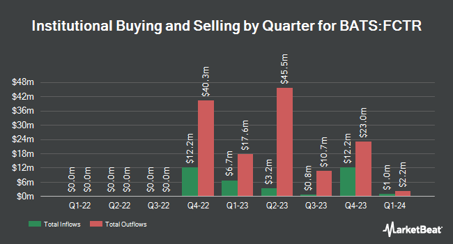 Institutional Ownership by Quarter for First Trust Lunt U.S. Factor Rotation ETF (BATS:FCTR)