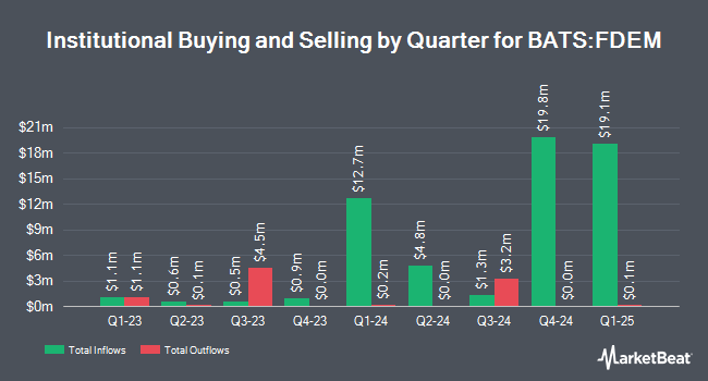 Institutional Ownership by Quarter for Fidelity Emerging Markets Multifactor ETF (BATS:FDEM)