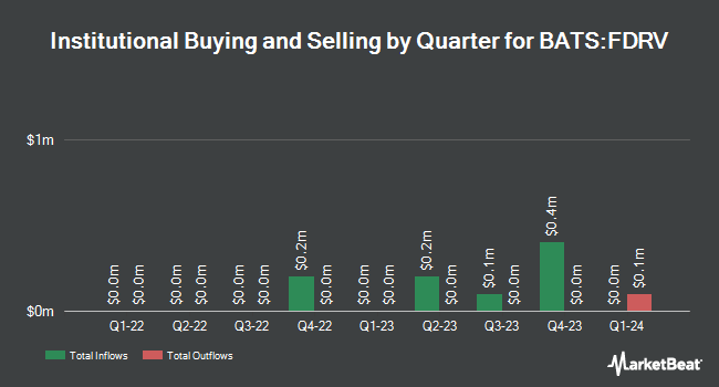 Institutional Ownership by Quarter for Fidelity Electric Vehicles and Future Transportation ETF (BATS:FDRV)