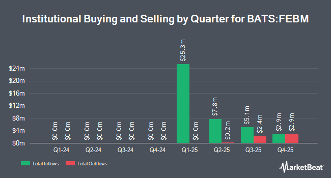 Institutional Ownership by Quarter for FT Vest U.S. Equity Max Buffer ETF - February (BATS:FEBM)