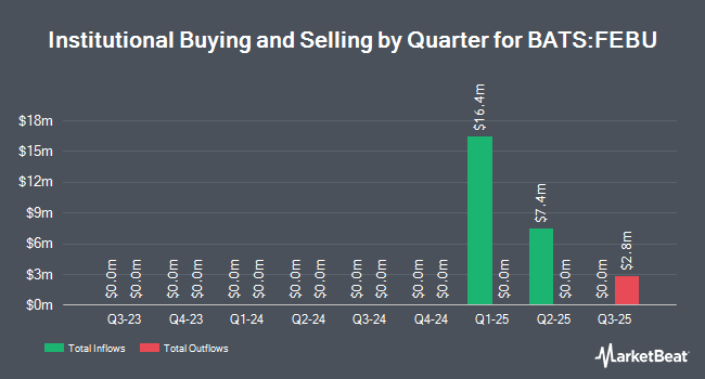 Institutional Ownership by Quarter for AllianzIM U.S. Equity Buffer15 Uncapped Feb ETF (BATS:FEBU)
