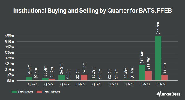 Institutional Ownership by Quarter for FT Cboe Vest U.S. Equity Buffer ETF - February (BATS:FFEB)