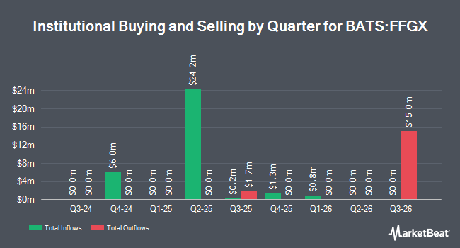 Institutional Ownership by Quarter for Fidelity Fundamental Global ex-U.S. ETF (BATS:FFGX)