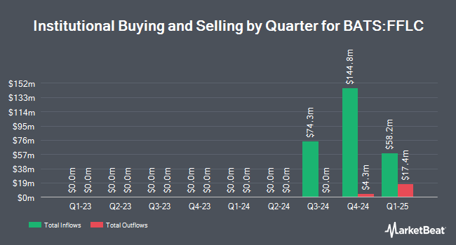 Institutional Ownership by Quarter for Fidelity Fundamental Large Cap Core ETF (BATS:FFLC)