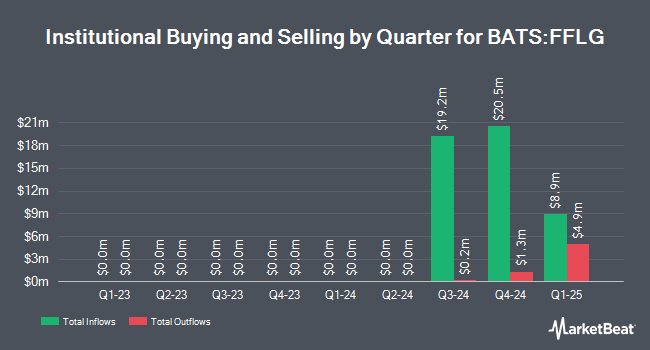 Institutional Ownership by Quarter for Fidelity Fundamental Large Cap Growth ETF (BATS:FFLG)