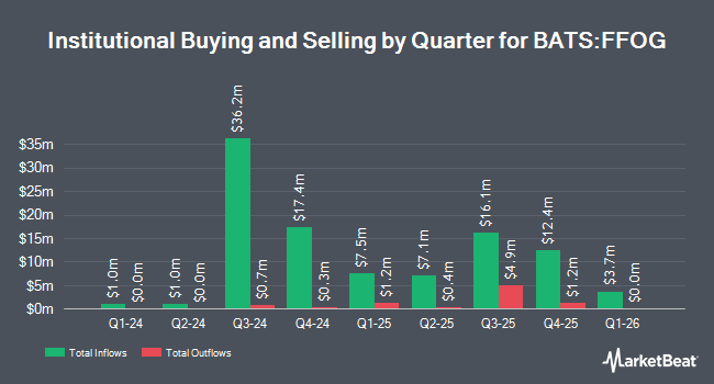 Institutional Ownership by Quarter for Franklin Focused Growth ETF (BATS:FFOG)