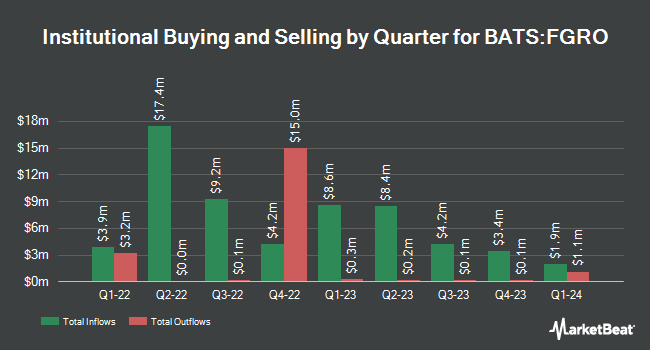 Institutional Ownership by Quarter for Fidelity Growth Opportunities ETF (BATS:FGRO)