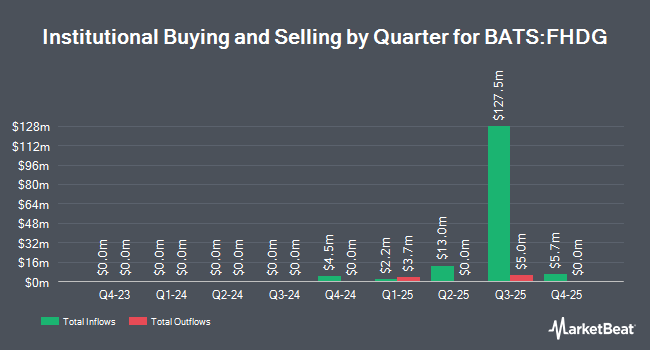 Institutional Ownership by Quarter for FT Vest U.S. Equity Quarterly Dynamic Buffer ETF (BATS:FHDG)