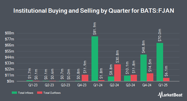 Institutional Ownership by Quarter for FT Vest U.S. Equity Buffer ETF - January (BATS:FJAN)