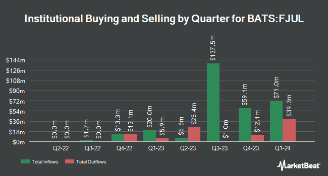 Institutional Ownership by Quarter for FT Vest U.S. Equity Buffer ETF  July (BATS:FJUL)