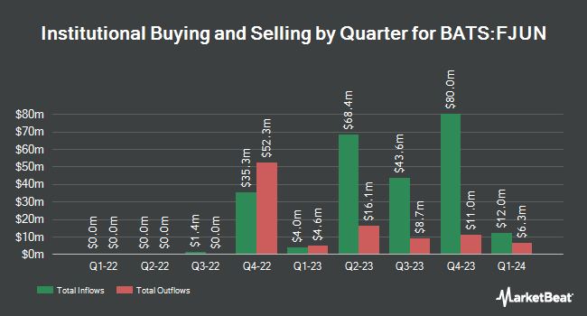 Institutional Ownership by Quarter for FT Cboe Vest U.S. Equity Buffer ETF  June (BATS:FJUN)