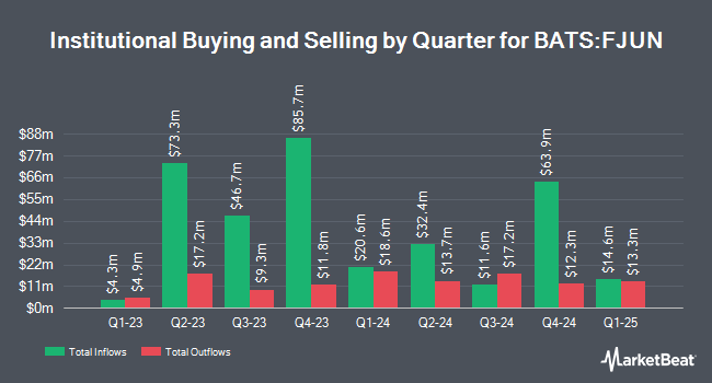 Institutional Ownership by Quarter for FT Cboe Vest U.S. Equity Buffer ETF  June (BATS:FJUN)