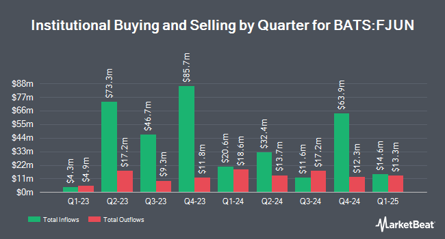 Institutional Ownership by Quarter for FT Vest U.S. Equity Buffer ETF  June (BATS:FJUN)