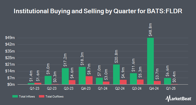 Institutional Ownership by Quarter for Fidelity Low Duration Bond Factor ETF (BATS:FLDR)