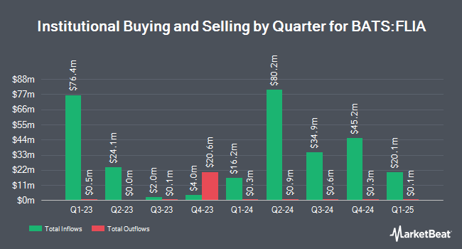 Institutional Ownership by Quarter for Franklin International Aggregate Bond ETF (BATS:FLIA)