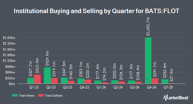 Institutional Ownership by Quarter for iShares Floating Rate Bond ETF (BATS:FLOT)