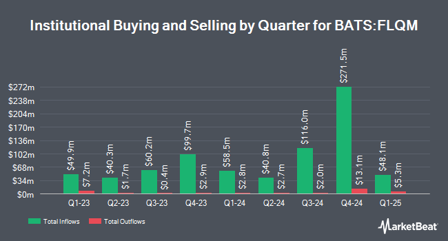 Institutional Ownership by Quarter for Franklin U.S. Mid Cap Multifactor Index ETF (BATS:FLQM)