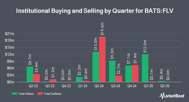 Institutional Ownership by Quarter for American Century Focused Large Cap Value ETF (BATS:FLV)