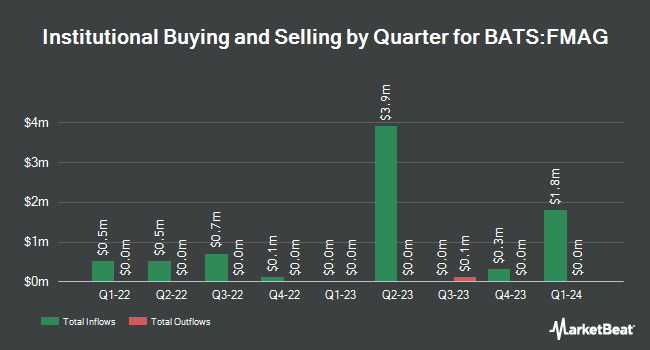 Institutional Ownership by Quarter for Fidelity Magellan ETF (BATS:FMAG)