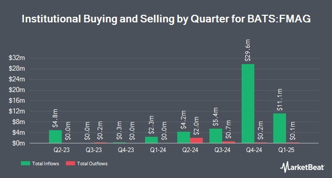 Institutional Ownership by Quarter for Fidelity Magellan ETF (BATS:FMAG)