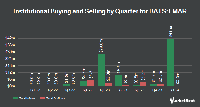 Institutional Ownership by Quarter for FT Vest U.S. Equity Buffer ETF - March (BATS:FMAR)