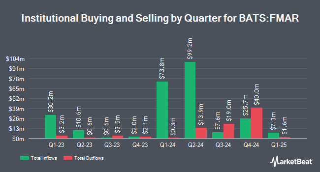 Institutional Ownership by Quarter for FT Vest U.S. Equity Buffer ETF - March (BATS:FMAR)