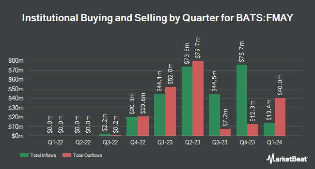 Institutional Ownership by Quarter for FT Cboe Vest U.S. Equity Buffer ETF  May (BATS:FMAY)