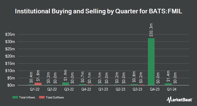 Institutional Ownership by Quarter for Fidelity New Millennium ETF (BATS:FMIL)