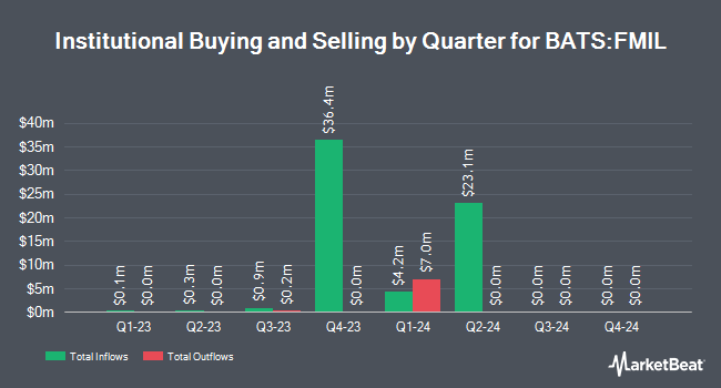 Institutional Ownership by Quarter for Fidelity New Millennium ETF (BATS:FMIL)