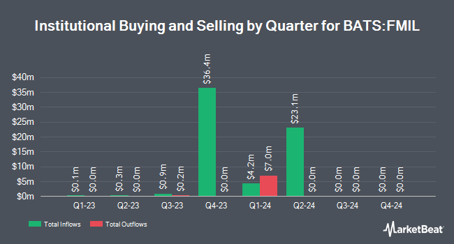 Institutional Ownership by Quarter for Fidelity Fundamental Large Cap Core ETF (BATS:FMIL)