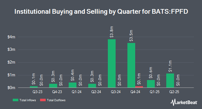 Institutional Ownership by Quarter for Fidelity Preferred Securities & Income ETF (BATS:FPFD)