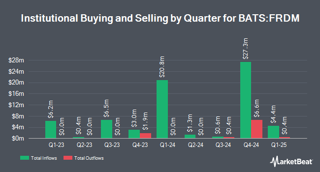 Institutional Ownership by Quarter for Alpha Architect Freedom 100 Emerging Market ETF (BATS:FRDM)