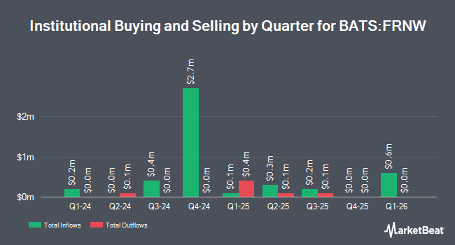 Institutional Ownership by Quarter for Fidelity Clean Energy ETF (BATS:FRNW)