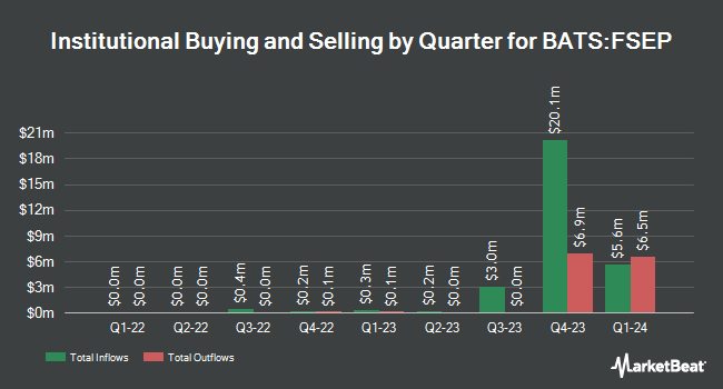 Institutional Ownership by Quarter for FT Vest U.S. Equity Buffer ETF  September (BATS:FSEP)