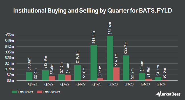 Institutional Ownership by Quarter for Cambria Foreign Shareholder Yield ETF (BATS:FYLD)