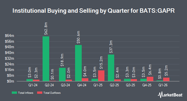 Institutional Ownership by Quarter for FT Vest U.S. Equity Moderate Buffer ETF - April (BATS:GAPR)