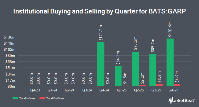 Institutional Ownership by Quarter for iShares MSCI USA Quality GARP ETF (BATS:GARP)
